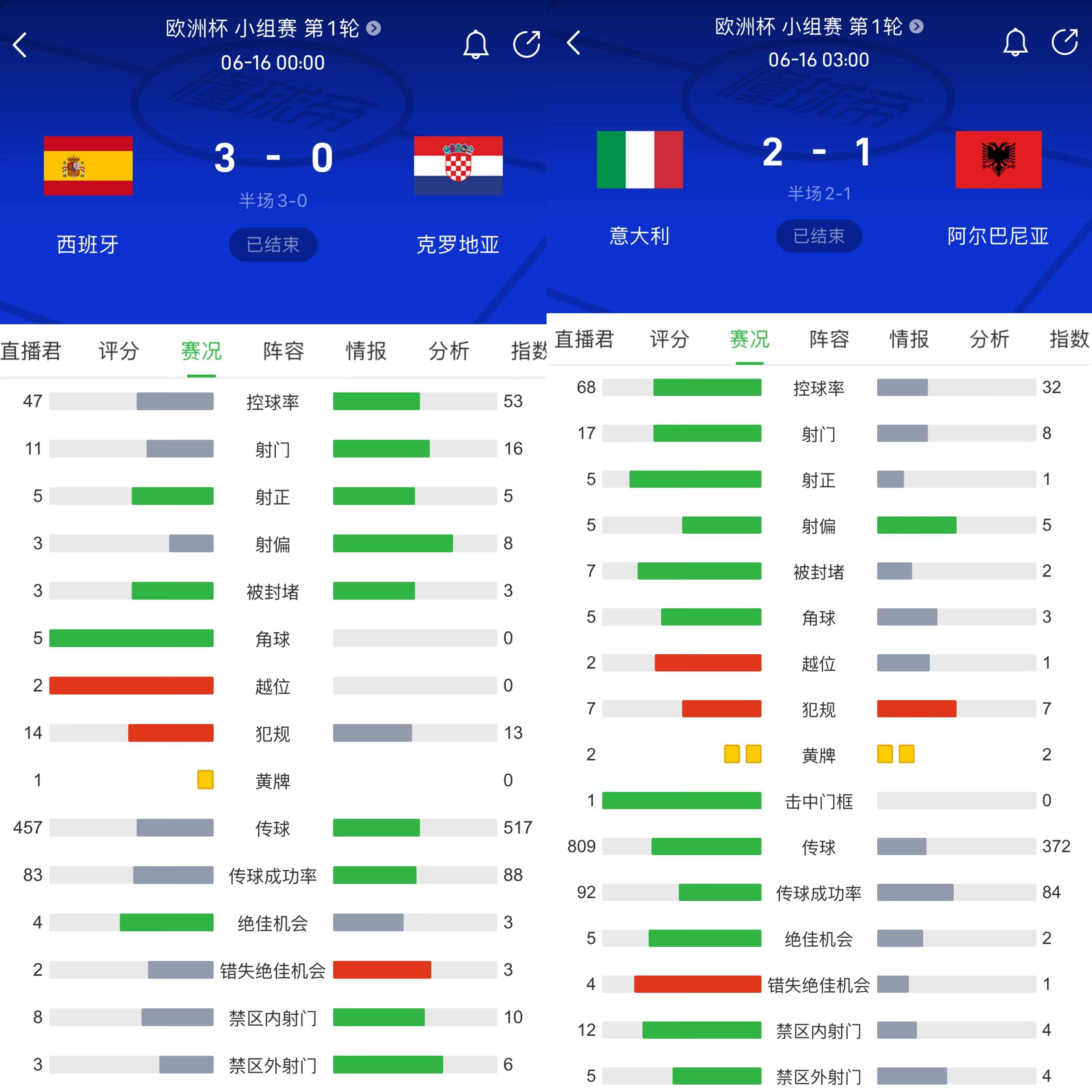 克罗地亚负意大利，小组排名遭遇下滑